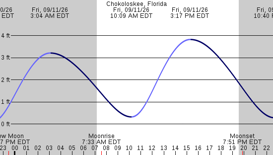 tide graph