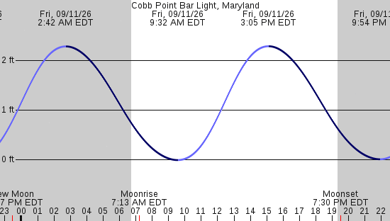 tide graph