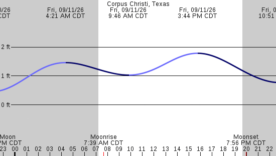 tide graph