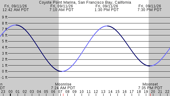 tide graph