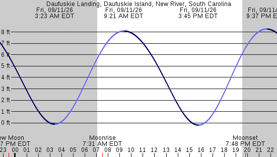 tide graph