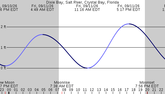 tide graph