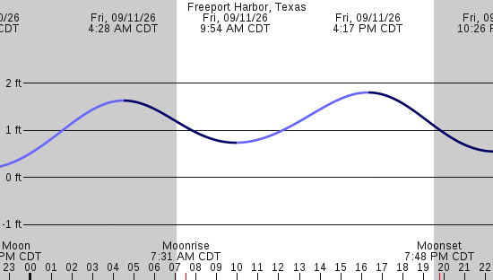 tide graph