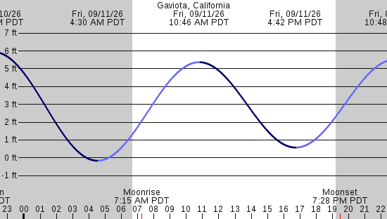 tide graph