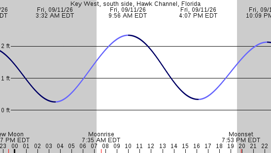 tide graph