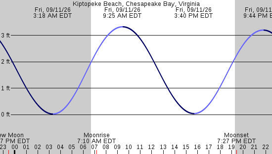 tide graph