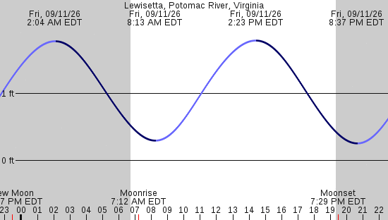tide graph