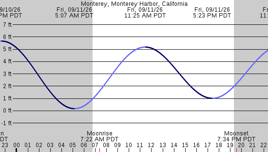 tide graph