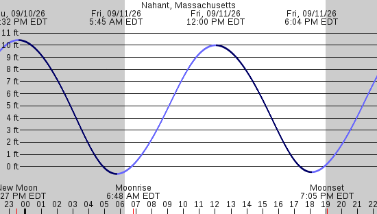 tide graph