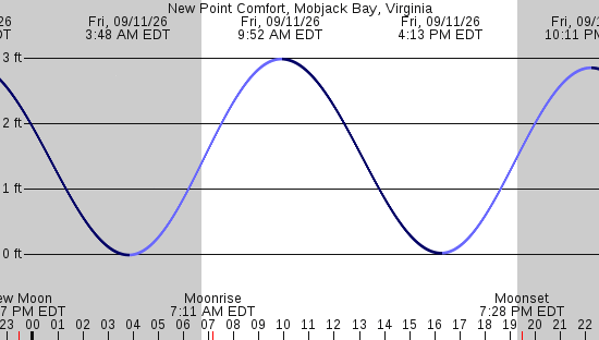 tide graph