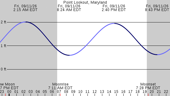 tide graph