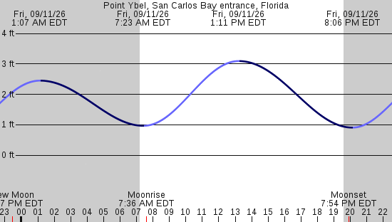 tide graph