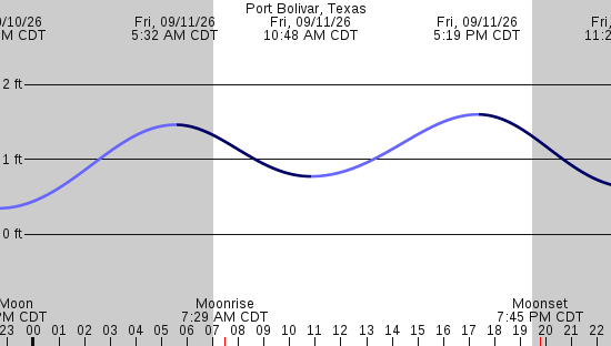 tide graph