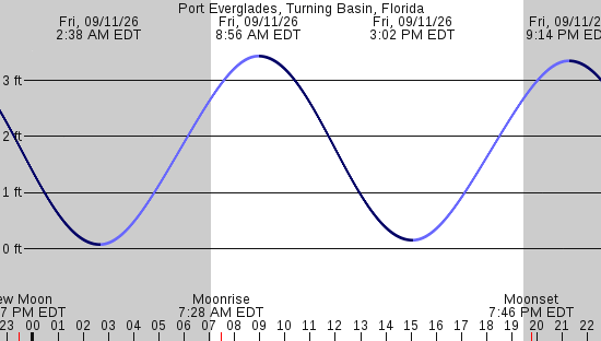tide graph