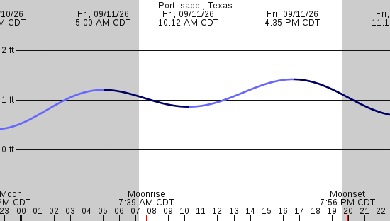 tide graph