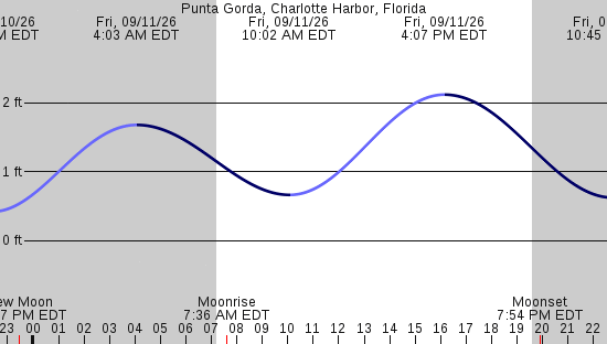 tide graph