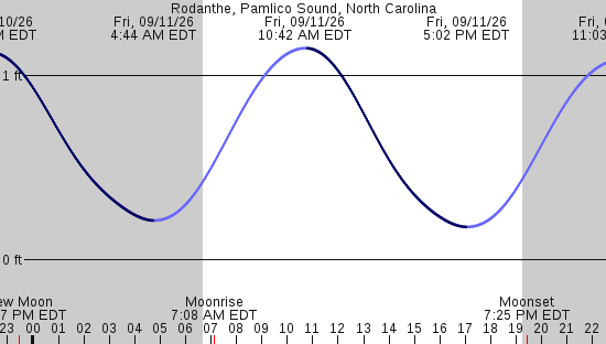 tide graph