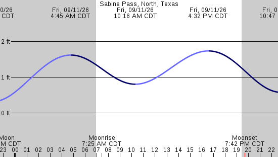 tide graph