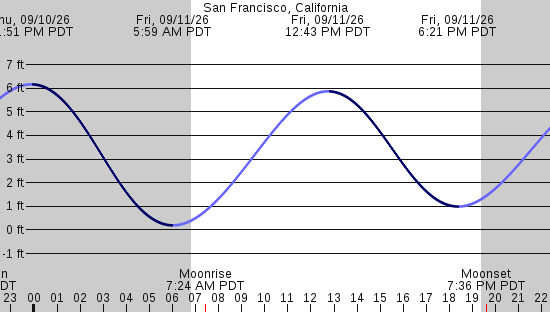 tide graph