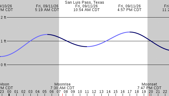 tide graph