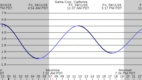 tide graph