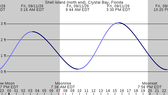 tide graph