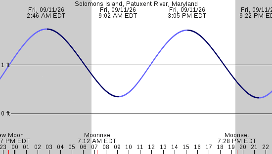 tide graph
