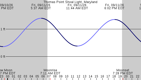 tide graph