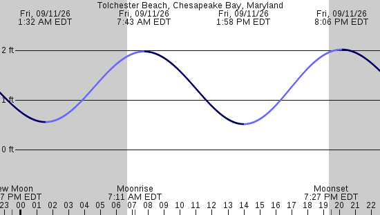 tide graph