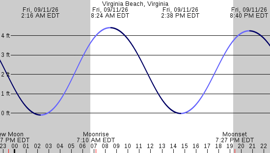 tide graph