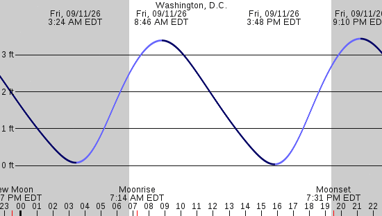 tide graph
