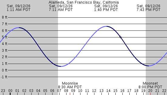 tide graph
