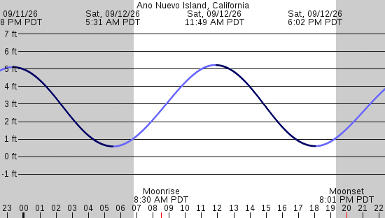 tide graph