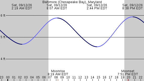 tide graph