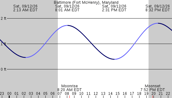 tide graph