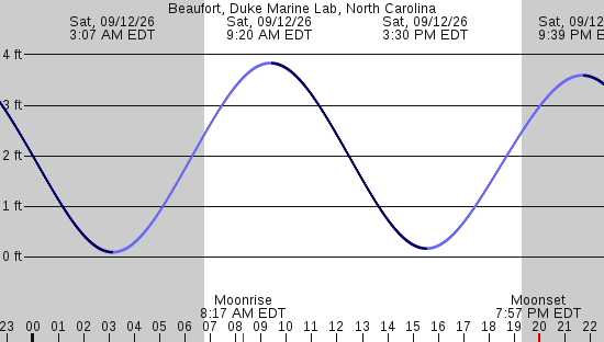 tide graph