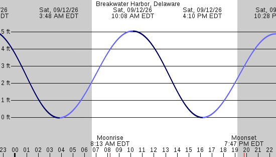 tide graph