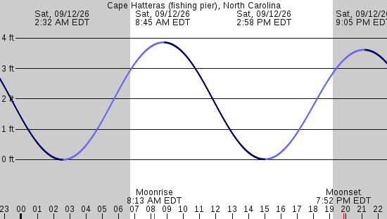 tide graph