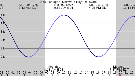 tide graph