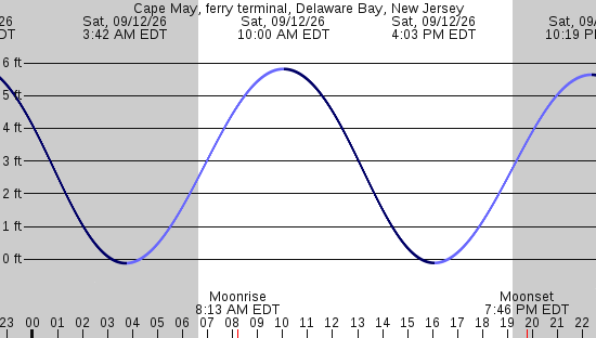 tide graph