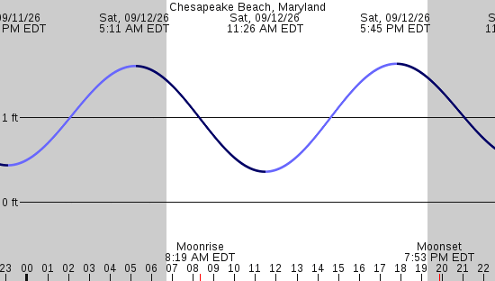 tide graph