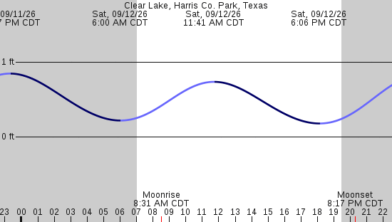 tide graph