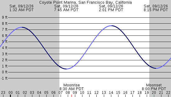 tide graph