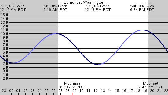 tide graph