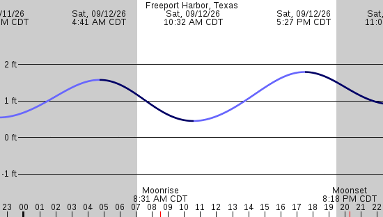 tide graph