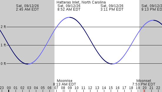 tide graph
