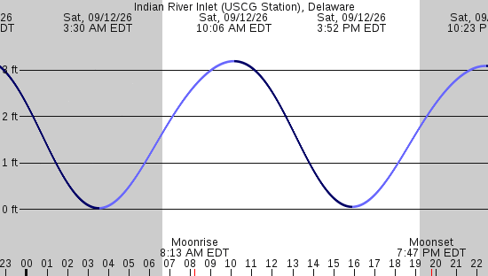 tide graph