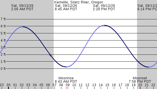 tide graph