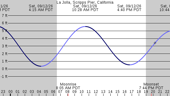 tide graph