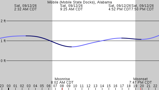 tide graph